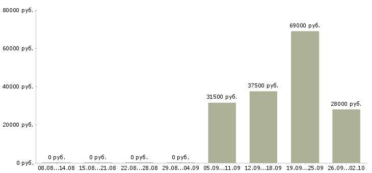 Вакансии сотрудник в отдел в Перми - Медиана зарплат сотрудник в отдел в Перми за 2 месяца