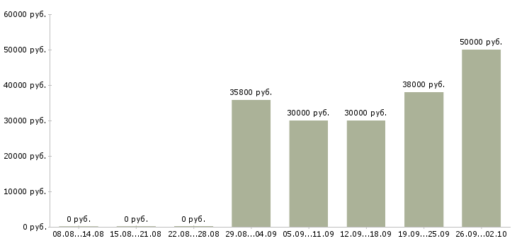 Вакансии сотрудник в отдел по персоналу Санкт-петербург - Медиана зарплат сотрудник в отдел по персоналу Санкт-петербург за 2 месяца
