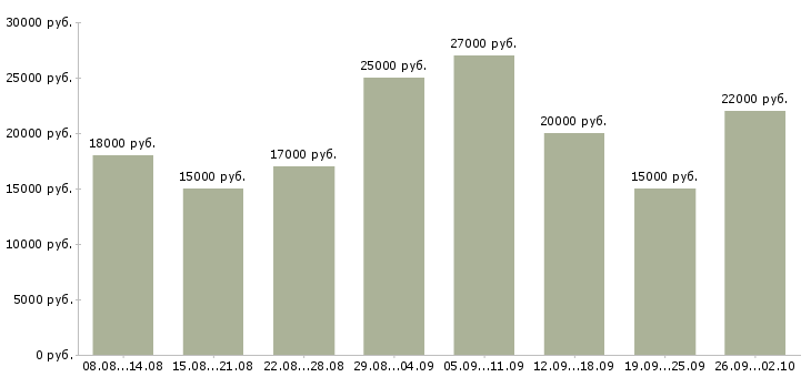 Вакансии сотрудник для работы в интернете в Мурманске - Медиана зарплат сотрудник для работы в интернете в Мурманске за 2 месяца
