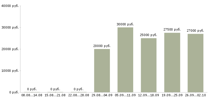 Вакансии сотрудник для работы с клиентами в Белгороде - Медиана зарплат сотрудник для работы с клиентами в Белгороде за 2 месяца