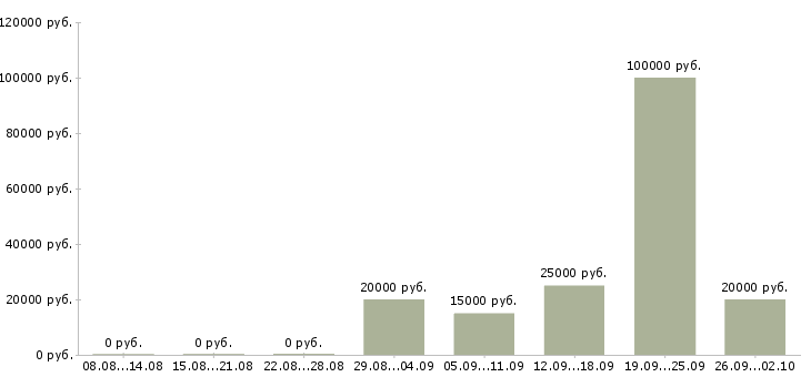 Вакансии сотрудник для работы с клиентами в Брянске - Медиана зарплат сотрудник для работы с клиентами в Брянске за 2 месяца