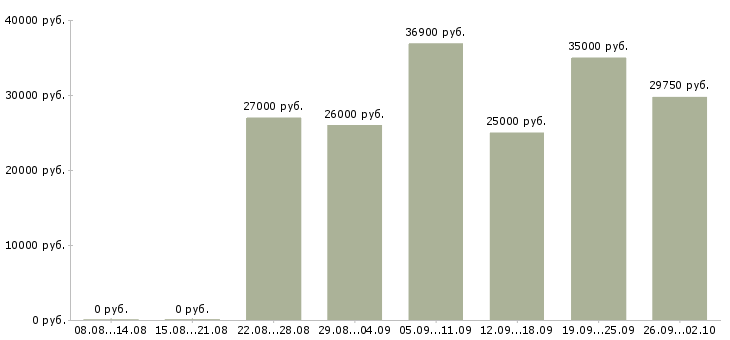 Вакансии сотрудник по продажам Набережные челны - Медиана зарплат сотрудник по продажам Набережные челны за 2 месяца