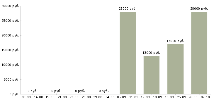 Вакансии специалист в офис Ингушетия - Медиана зарплат специалист в офис Ингушетия за 2 месяца