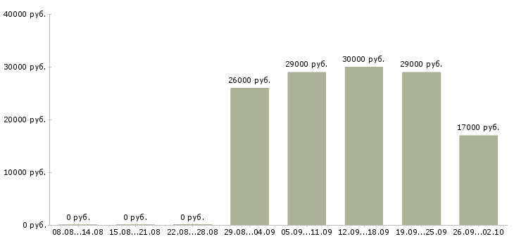 Вакансии специалист кассир Набережные челны - Медиана зарплат специалист кассир Набережные челны за 2 месяца