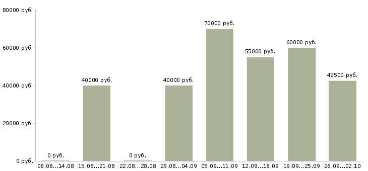 Вакансии специалист оптовых продаж в Москве - Медиана зарплат специалист оптовых продаж в Москве за 2 месяца