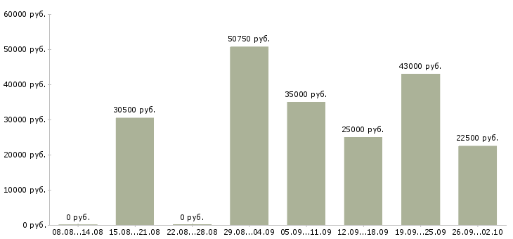 Вакансии специалист по контролю в Воронеже - Медиана зарплат специалист по контролю в Воронеже за 2 месяца