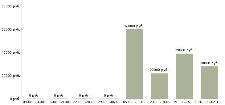 Вакансии специалист по продаже в Балаково - Медиана зарплат специалист по продаже в Балаково за 2 месяца
