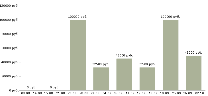 Вакансии специалист по работе с информацией в Сочи - Медиана зарплат специалист по работе с информацией в Сочи за 2 месяца