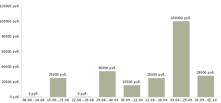 Вакансии специалист по связи в Владивостоке - Медиана зарплат специалист по связи в Владивостоке за 2 месяца
