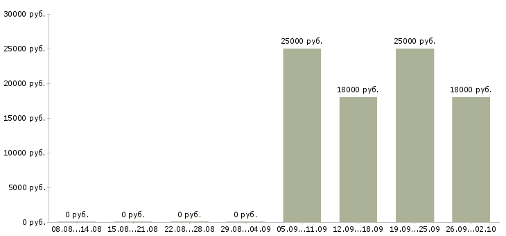 Вакансии специалист с обязанностями бухгалтера Мордовия - Медиана зарплат специалист с обязанностями бухгалтера Мордовия за 2 месяца