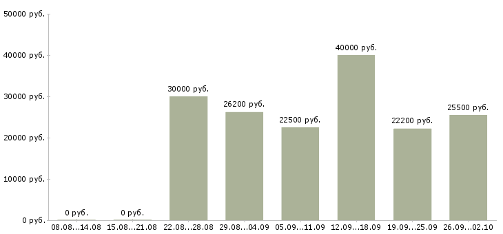 Вакансии специалисты требуются в Волгограде - Медиана зарплат специалисты требуются в Волгограде за 2 месяца