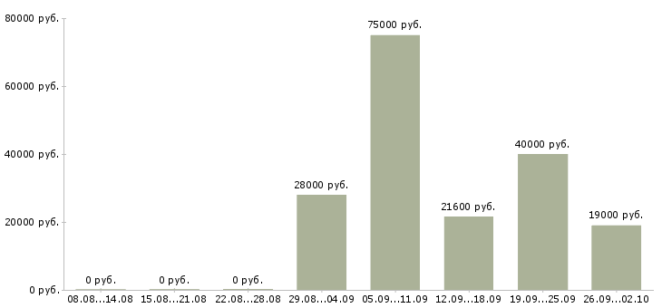 Вакансии специалисты требуются в Оренбурге - Медиана зарплат специалисты требуются в Оренбурге за 2 месяца