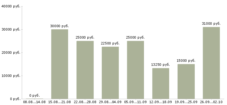 Вакансии стабильная в интернете в Иркутске - Медиана зарплат стабильная в интернете в Иркутске за 2 месяца