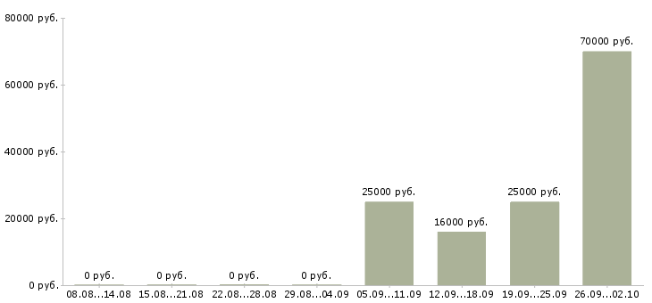 Вакансии торговый представитель рф в Домодедово - Медиана зарплат торговый представитель рф в Домодедово за 2 месяца