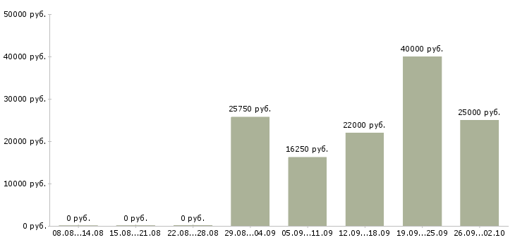 Вакансии требуется менеджер по продажам в Воронеже - Медиана зарплат требуется менеджер по продажам в Воронеже за 2 месяца