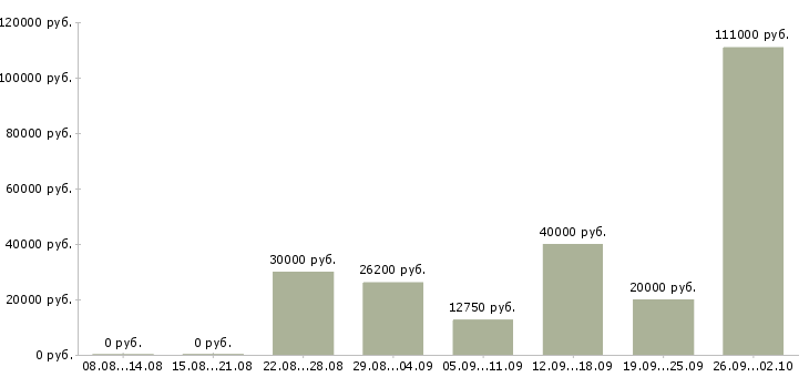 Вакансии требуется специалист в Волгограде - Медиана зарплат требуется специалист в Волгограде за 2 месяца