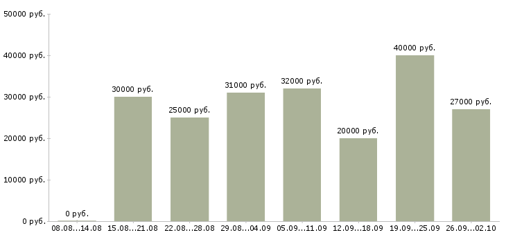 Вакансии требуются менеджеры Чувашия - Медиана зарплат требуются менеджеры Чувашия за 2 месяца