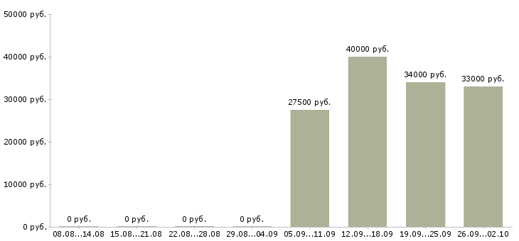 Вакансии уборщицы в Перми - Медиана зарплат уборщицы в Перми за 2 месяца