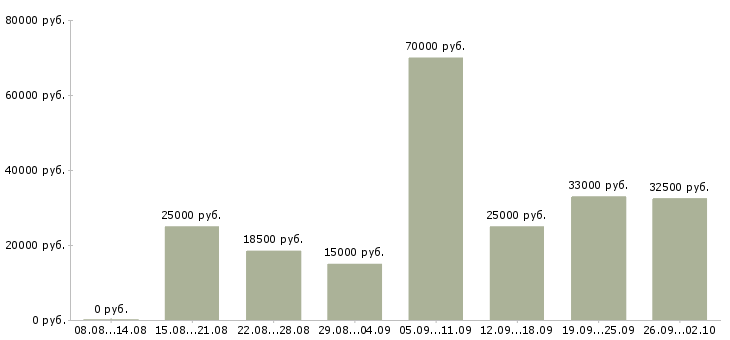 Вакансии удаленная интернет в Калуге - Медиана зарплат удаленная интернет в Калуге за 2 месяца