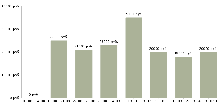 Вакансии удаленная интернет в Ставрополе - Медиана зарплат удаленная интернет в Ставрополе за 2 месяца