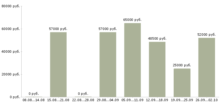 Вакансии упаковщики вахта в Волгограде - Медиана зарплат упаковщики вахта в Волгограде за 2 месяца