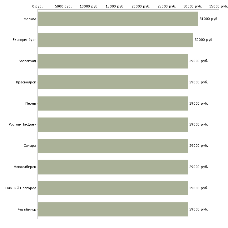 Поиск работы водитель менеджер-Медиана зарплаты для вакансии «водитель менеджер» в других городах
