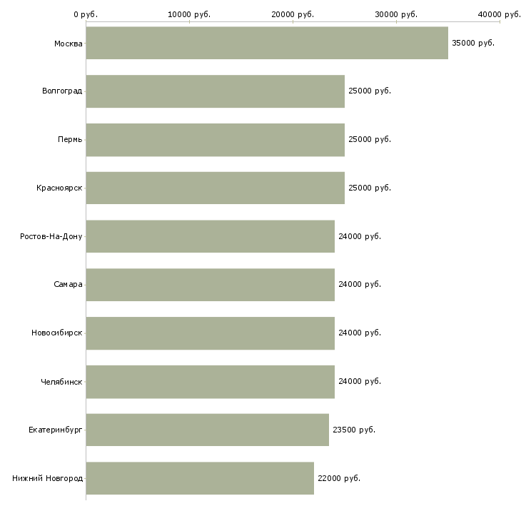 Поиск работы грузчик разнорабочий-Медиана зарплаты для вакансии «грузчик разнорабочий» в других городах