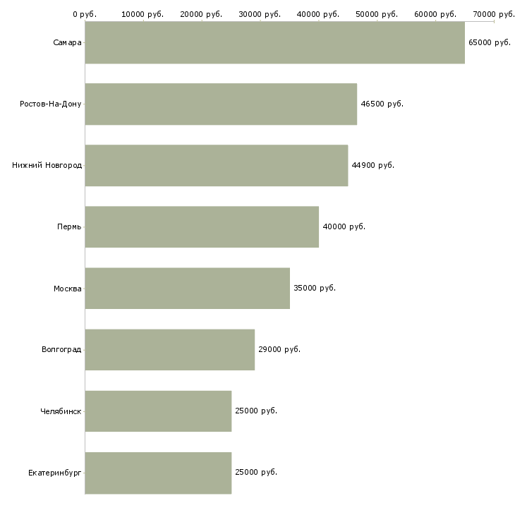 Поиск работы комплектовщицы-Медиана зарплаты для вакансии «комплектовщицы» в других городах