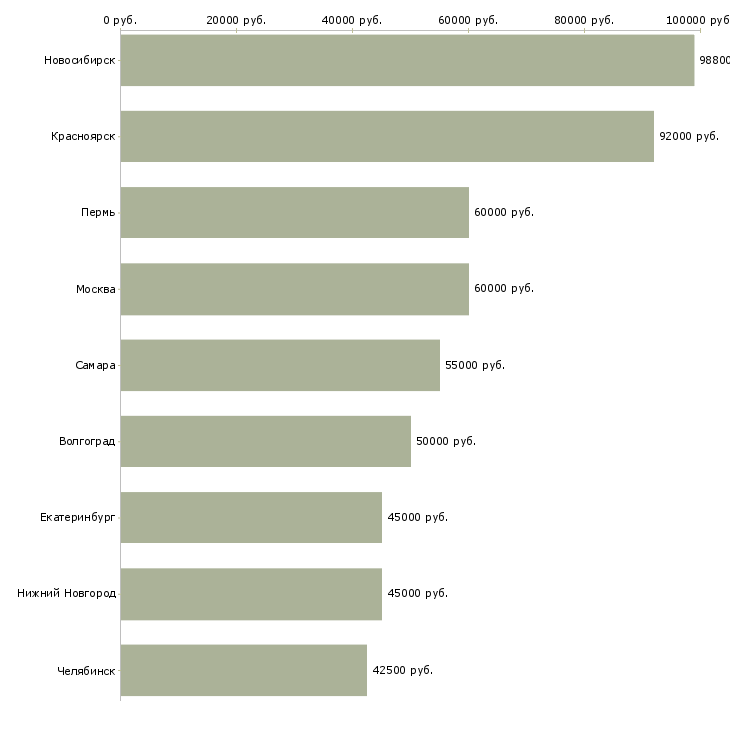 Поиск работы начальник строительного участка-Медиана зарплаты для вакансии «начальник строительного участка» в других городах