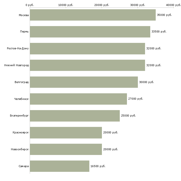 Поиск работы от консультанта до директора-Медиана зарплаты для вакансии «от консультанта до директора» в других городах