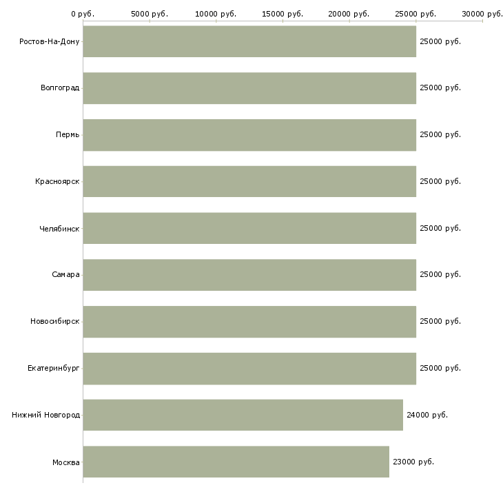 Поиск работы помощник кассира-Медиана зарплаты для вакансии «помощник кассира» в других городах