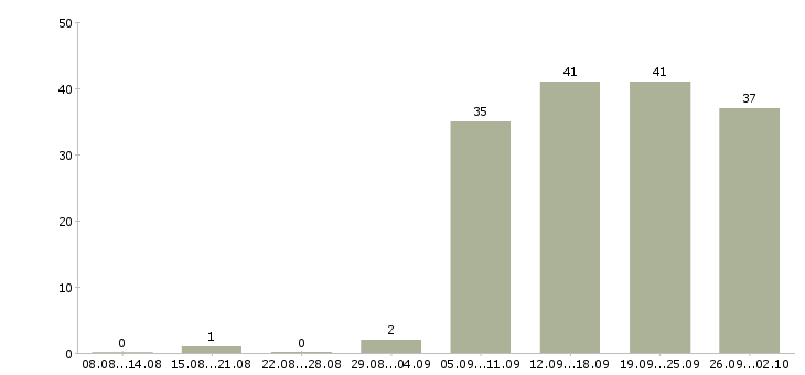 Работа менеджеры по продажам Адыгея - Число вакансий Адыгея по специальности менеджеры по продажам за 2 месяца