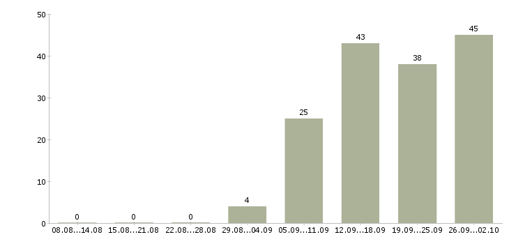 Работа менеджер активных продаж Марий эл - Число вакансий Марий эл по специальности менеджер активных продаж за 2 месяца