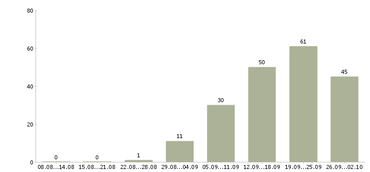Работа сотрудник по продажам Набережные челны - Число вакансий Набережные челны по специальности сотрудник по продажам за 2 месяца
