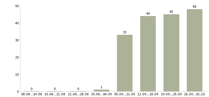 Работа кассир подработка Нижний новгород - Число вакансий Нижний новгород по специальности кассир подработка за 2 месяца