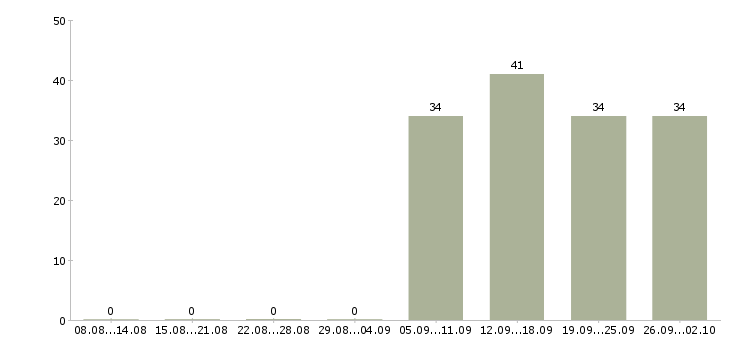 Работа специалист кассир Нижний тагил - Число вакансий Нижний тагил по специальности специалист кассир за 2 месяца