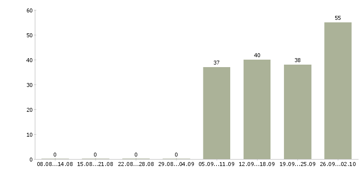 Работа комплектовщиков Орехово-зуево - Число вакансий Орехово-зуево по специальности комплектовщиков за 2 месяца