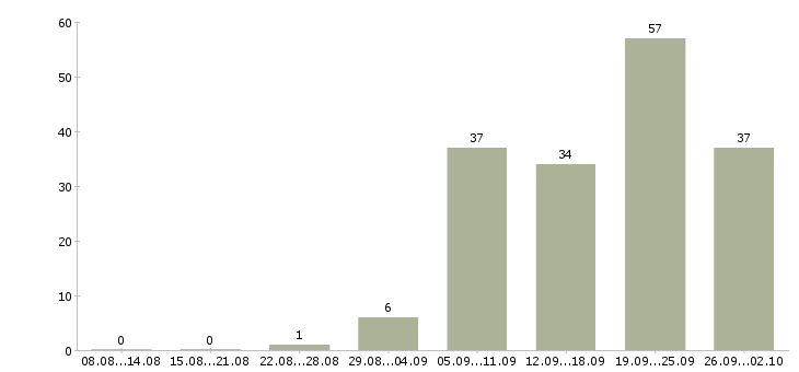 Работа административная работа Ростов-на-дону - Число вакансий Ростов-на-дону по специальности административная работа за 2 месяца