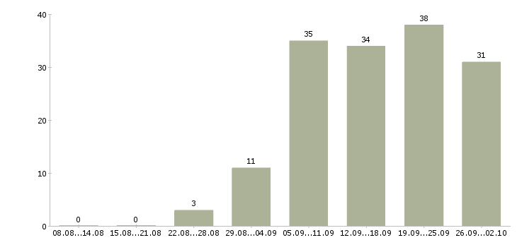 Работа доход дома Ростов-на-дону - Число вакансий Ростов-на-дону по специальности доход дома за 2 месяца