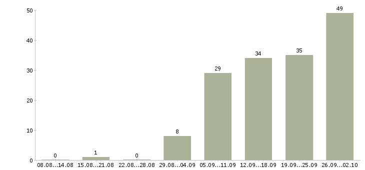 Работа водитель на собственном автомобиле Санкт-петербург - Число вакансий Санкт-петербург по специальности водитель на собственном автомобиле за 2 месяца