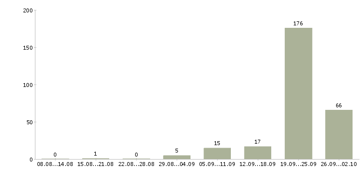 Работа водитель такси с личный автомобилем Санкт-петербург - Число вакансий Санкт-петербург по специальности водитель такси с личный автомобилем за 2 месяца