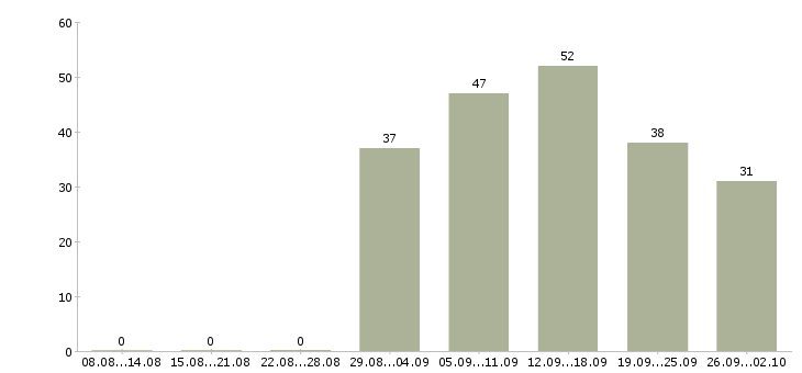 Работа директор по развитию розничной сети Санкт-петербург - Число вакансий Санкт-петербург по специальности директор по развитию розничной сети за 2 месяца