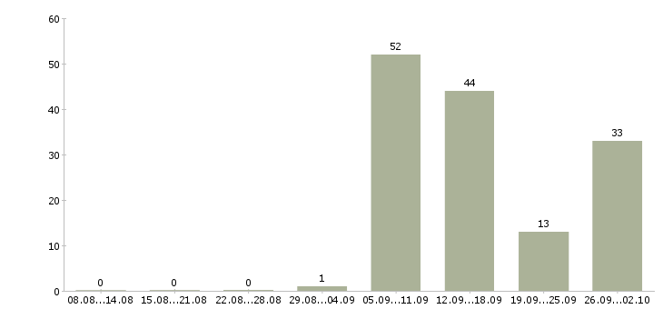 Работа ищем продавцов Санкт-петербург - Число вакансий Санкт-петербург по специальности ищем продавцов за 2 месяца