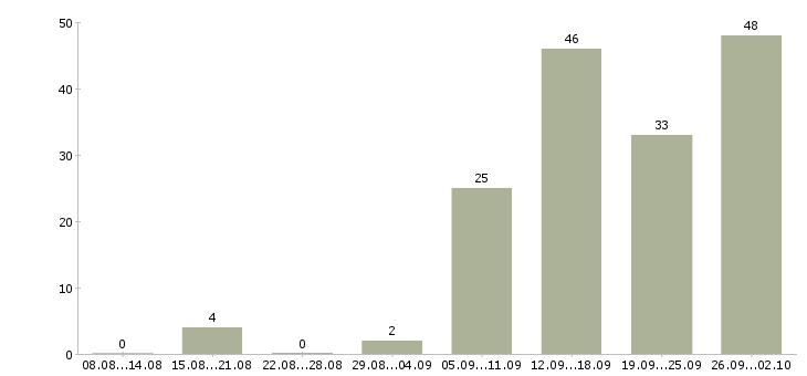 Работа менеджер в рекламное агентство Санкт-петербург - Число вакансий Санкт-петербург по специальности менеджер в рекламное агентство за 2 месяца