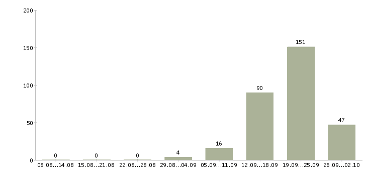 Работа продавец кассир в гипермаркет Санкт-петербург - Число вакансий Санкт-петербург по специальности продавец кассир в гипермаркет за 2 месяца