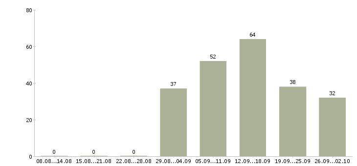 Работа руководитель розничной сети Санкт-петербург - Число вакансий Санкт-петербург по специальности руководитель розничной сети за 2 месяца