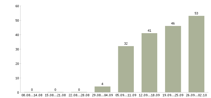 Работа сотрудник в отдел по персоналу Санкт-петербург - Число вакансий Санкт-петербург по специальности сотрудник в отдел по персоналу за 2 месяца