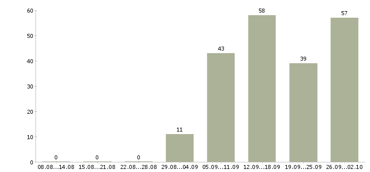 Работа продавец в салон Татарстан - Число вакансий Татарстан по специальности продавец в салон за 2 месяца