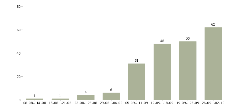 Работа сотрудник для работы с документами Татарстан - Число вакансий Татарстан по специальности сотрудник для работы с документами за 2 месяца
