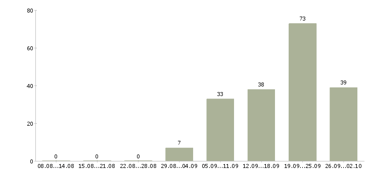 Работа менеджер по корпоративным клиентам Удмуртия - Число вакансий Удмуртия по специальности менеджер по корпоративным клиентам за 2 месяца